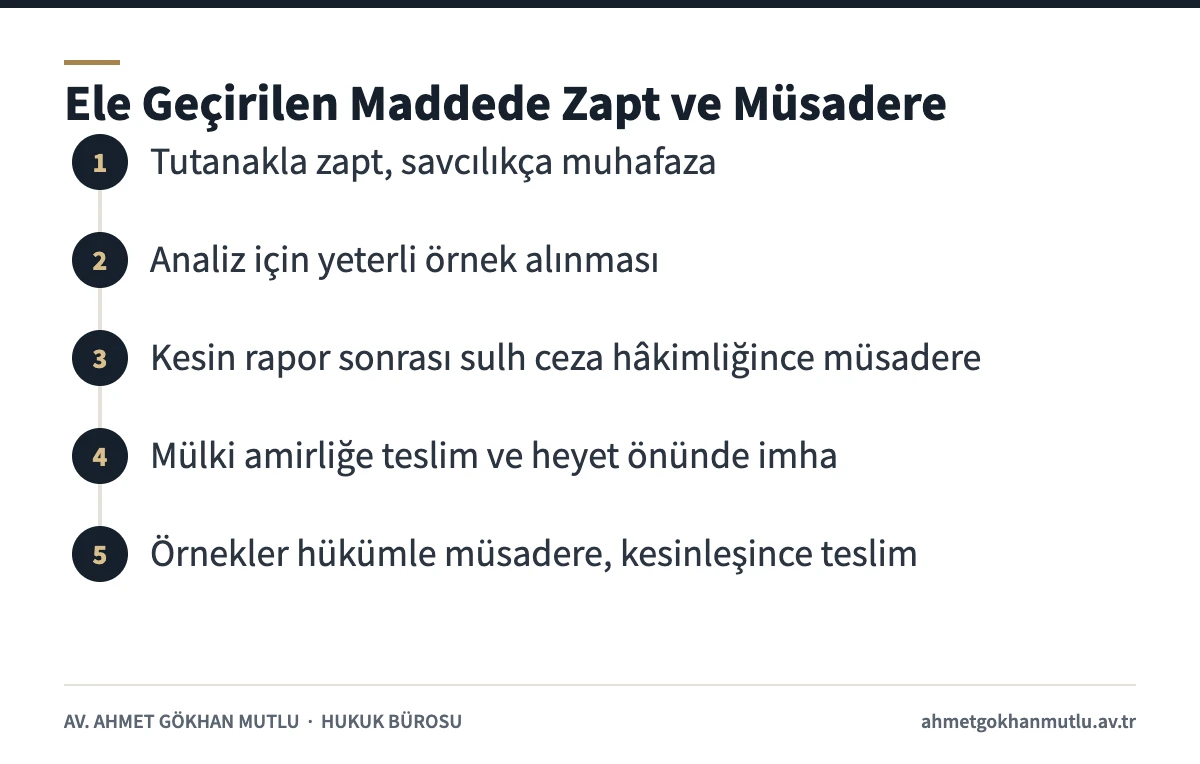 2313 sayılı kanun m.20 uyarınca ele geçirilen uyuşturucunun zapt, müsadere ve imha adımları