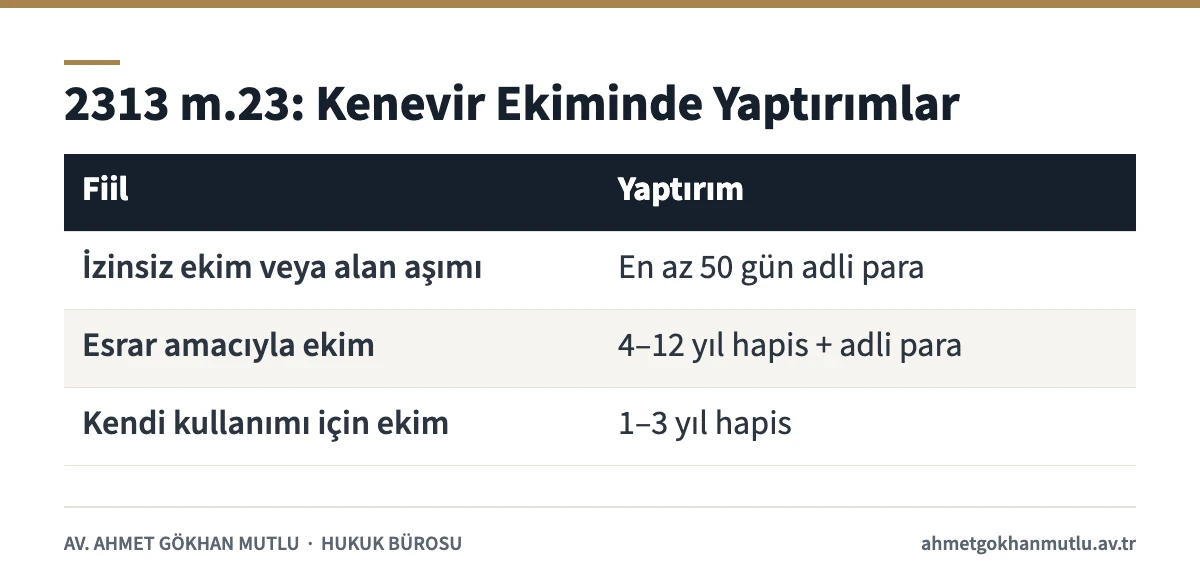 2313 sayılı kanun 23. maddesine göre kenevir ekiminde uygulanan yaptırımları gösteren tablo