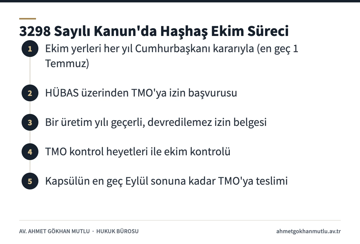 3298 sayılı kanun ve yönetmeliğe göre haşhaş ekiminde başvuru, izin, kontrol ve kapsül teslimi adımlarını gösteren şema