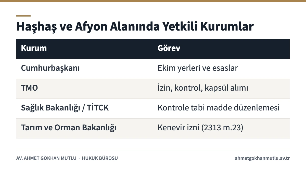 3298 sayılı kanun uygulamasında haşhaş ve afyon alanındaki güncel yetkili kurumlar tablosu
