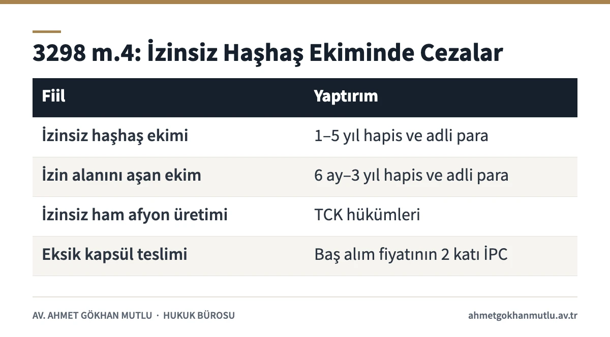 3298 sayılı kanun 4. maddesine göre haşhaş ekimi ve afyon üretiminde yaptırımlar tablosu