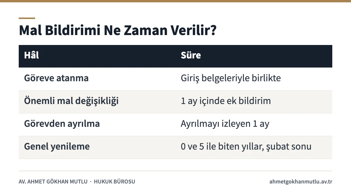 Mal bildirimi süreleri: göreve atanma, ek bildirim, görevden ayrılma ve genel yenileme dönemi tablosu