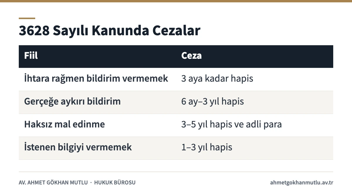 3628 sayılı Kanunda mal bildirimi suçları ve haksız mal edinme cezaları