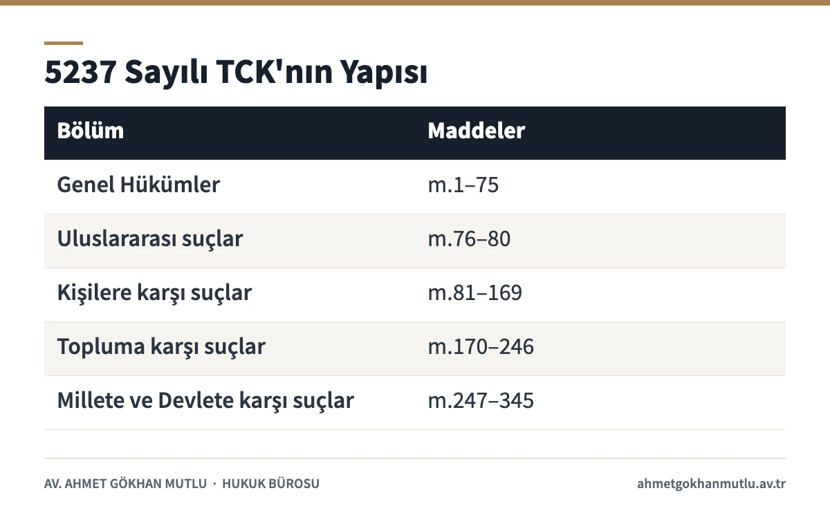 5237 sayılı Türk Ceza Kanunu yapısını genel hükümler ve dört suç kısmına göre madde aralıklarıyla gösteren tablo