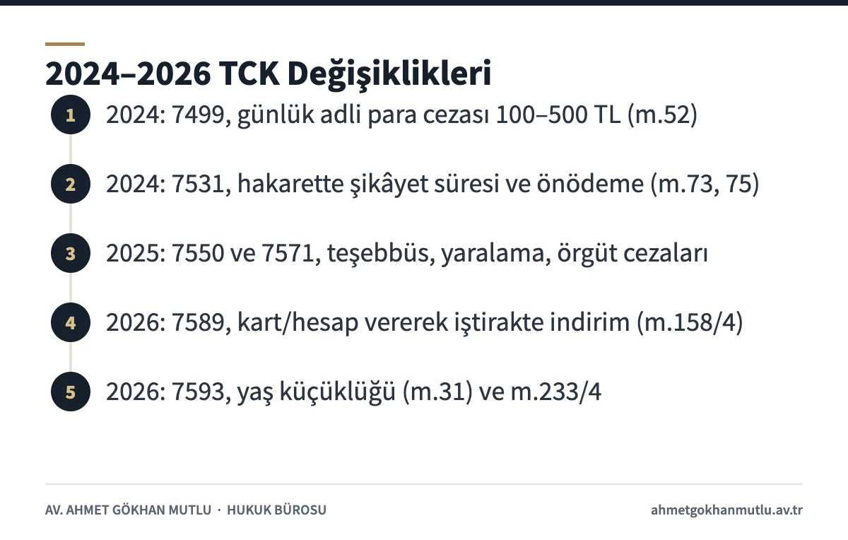 2024–2026 yıllarında 5237 sayılı Türk Ceza Kanunu'nu değiştiren kanunları yıllara göre gösteren zaman çizelgesi