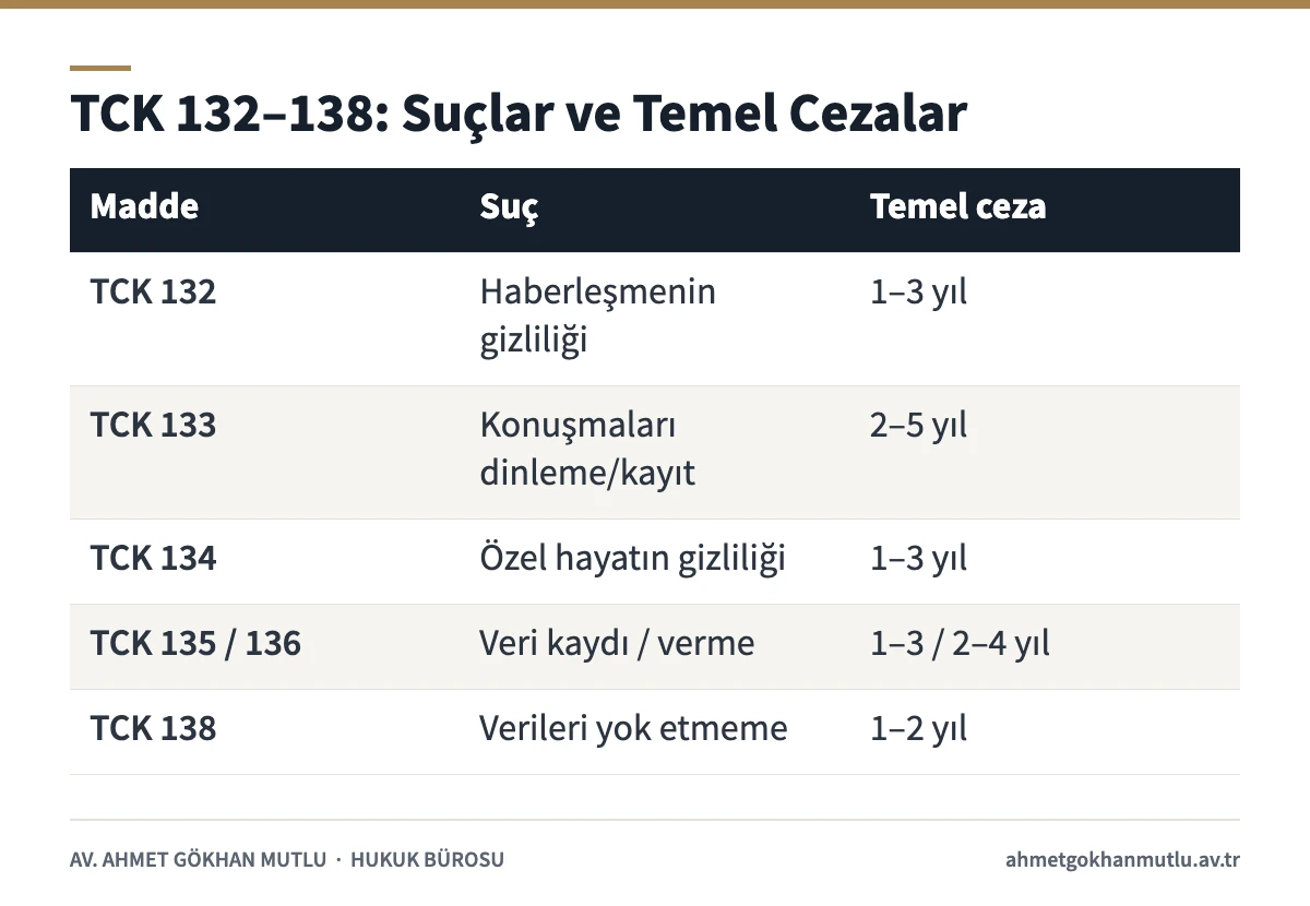 Özel hayata karşı suçlar karşılaştırma tablosu: TCK 132, 133, 134, 135, 136 ve 138 temel cezaları