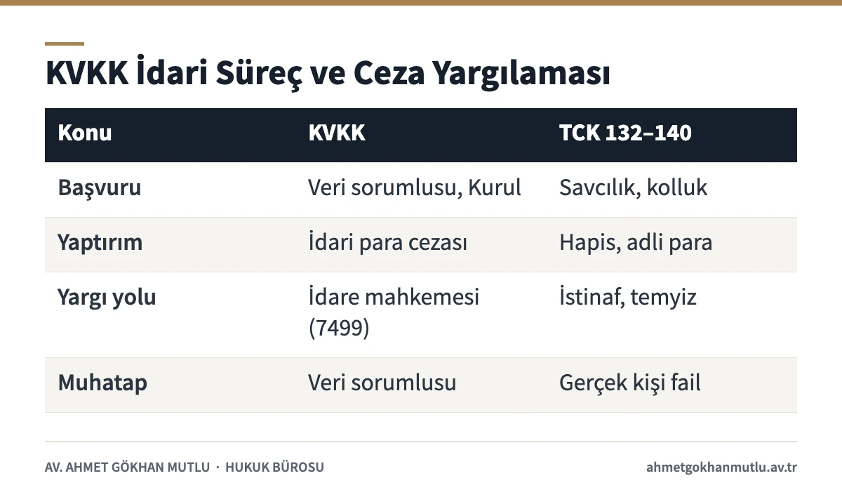 Kişisel veri suçları ile KVKK idari süreci arasındaki farkları gösteren karşılaştırma tablosu