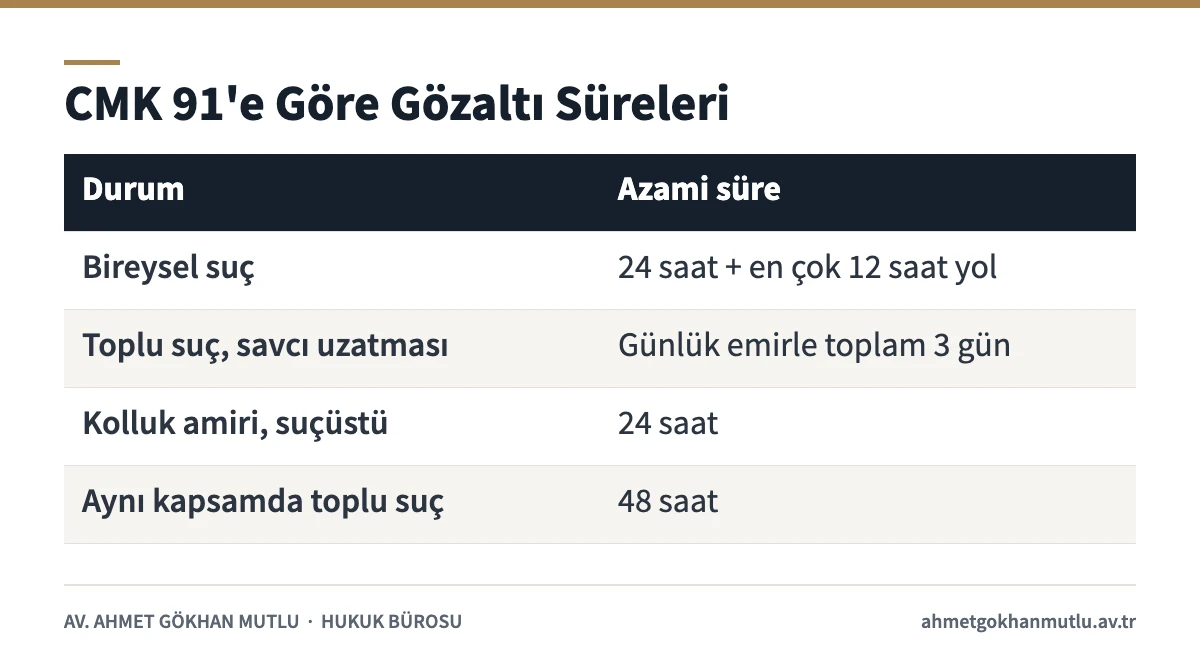 Yakalama ve gözaltı süreleri: CMK 91'e göre bireysel ve toplu suçlarda azami gözaltı süresi tablosu