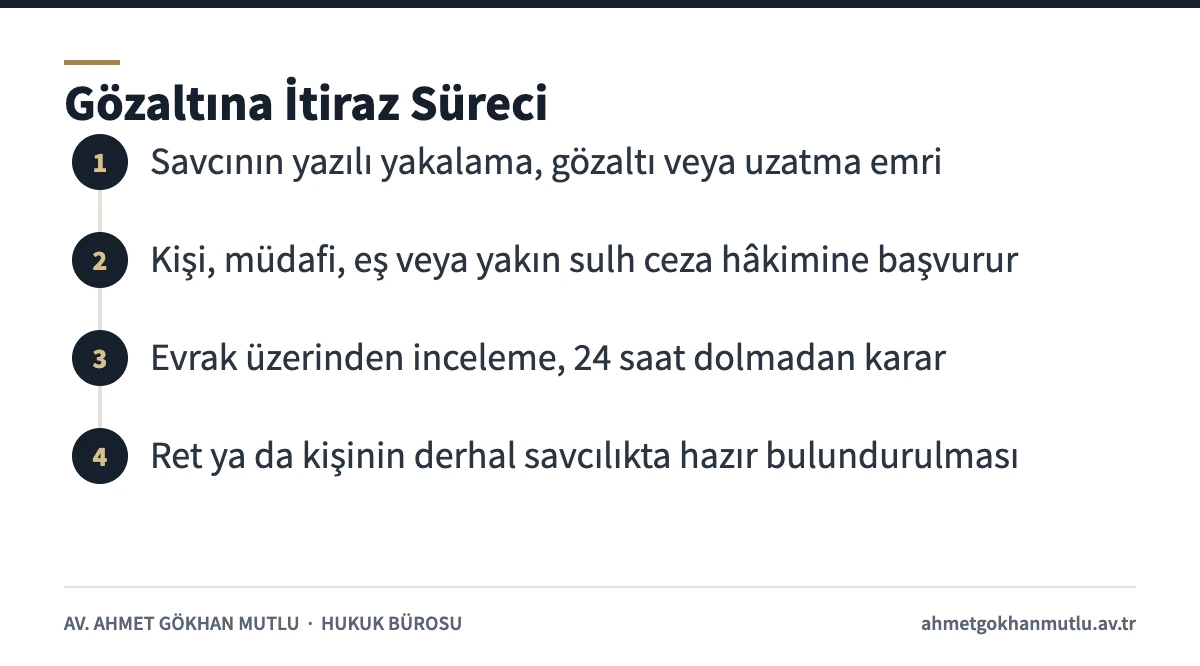 Yakalama ve gözaltı işlemine sulh ceza hâkimliğine itiraz sürecini gösteren adım görseli