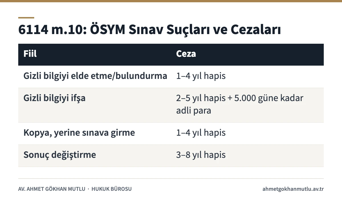 6114 sayılı kanun m.10'a göre ÖSYM sınav suçları ve hapis cezaları tablosu