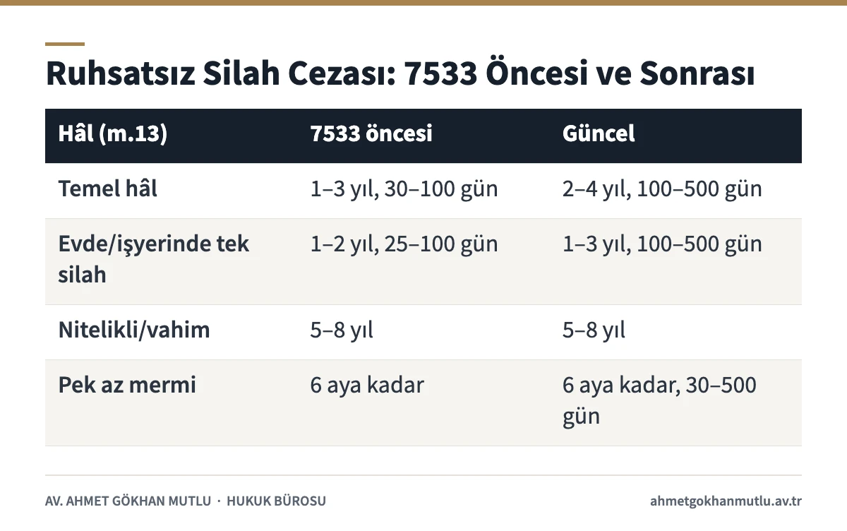 6136 sayılı kanun m.13 ruhsatsız silah cezalarının 7533 sayılı Kanun öncesi ve sonrası karşılaştırma tablosu