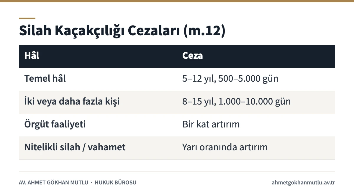 6136 sayılı kanun m.12 silah kaçakçılığı suçunun temel ve nitelikli hâllerine ilişkin ceza tablosu