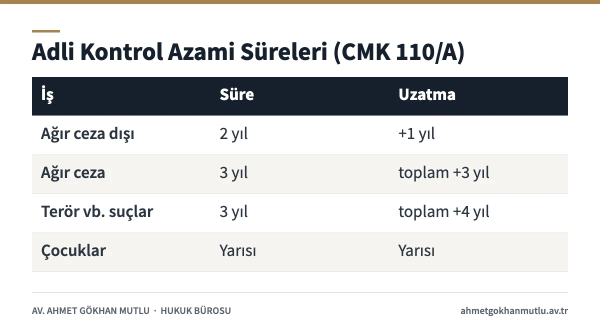 Adli kontrol tedbirinin ağır ceza, asliye ceza ve çocuklar bakımından azami sürelerini gösteren tablo