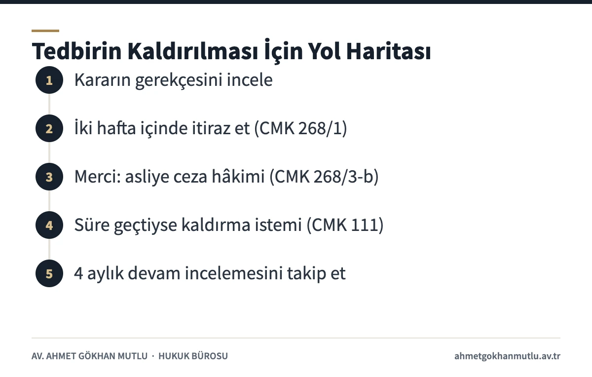 Adli kontrol kararına itiraz ve kaldırma istemi sürecini adım adım gösteren şema