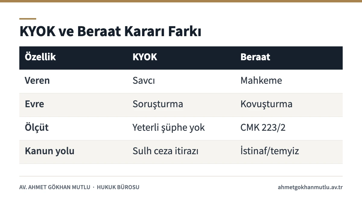 Kovuşturmaya yer olmadığı kararı ile beraat kararının karşılaştırması