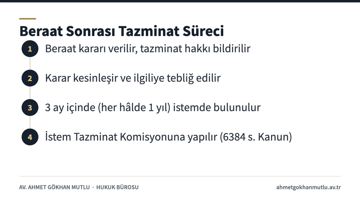 Beraat eden sanığın tutuklama nedeniyle tazminat başvurusu adımları