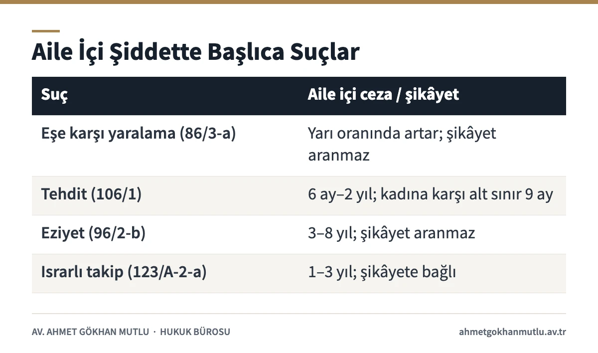 Aile içi şiddet kapsamındaki başlıca suçların cezalarını ve şikâyet durumunu gösteren tablo