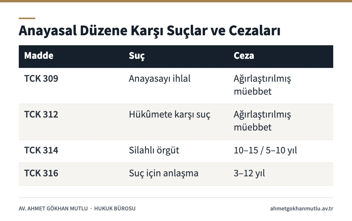 Anayasal düzene karşı suçlar: TCK 309, 312, 314 ve 316 maddelerindeki suçlar ve cezalarını gösteren tablo