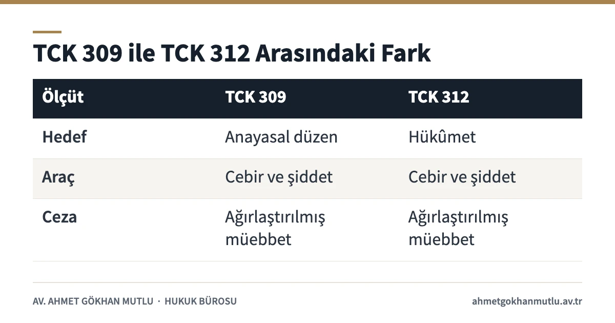 Anayasayı ihlal (TCK 309) ile hükûmete karşı suç (TCK 312) arasındaki farkları karşılaştıran tablo