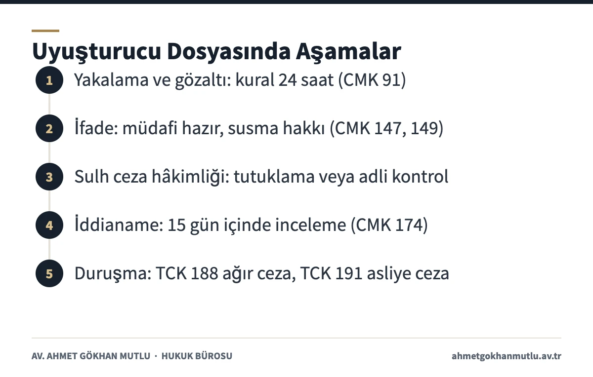 Ankara uyuşturucu avukatı rehberi için gözaltından duruşmaya uyuşturucu dosyası aşamalarını gösteren şema