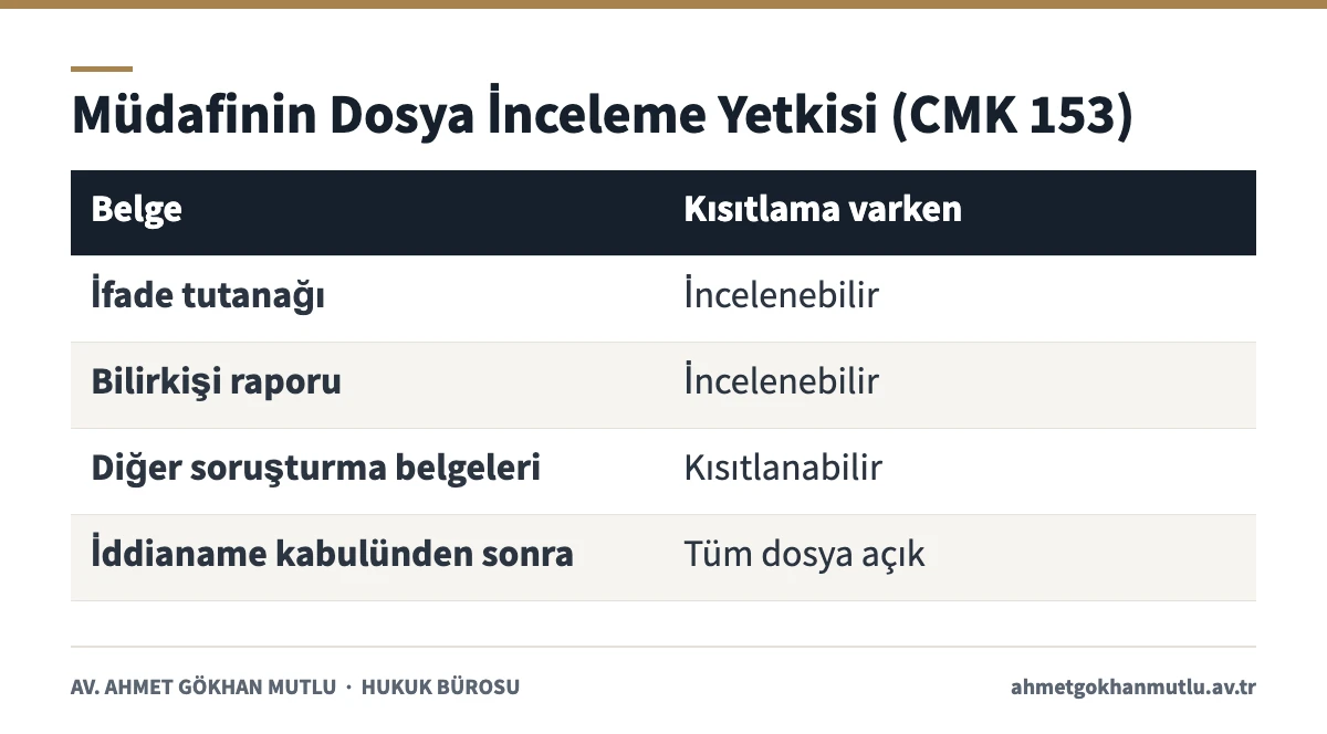 Uyuşturucu soruşturmasında CMK 153 uyarınca kısıtlama kararına rağmen incelenebilen belgeleri gösteren tablo