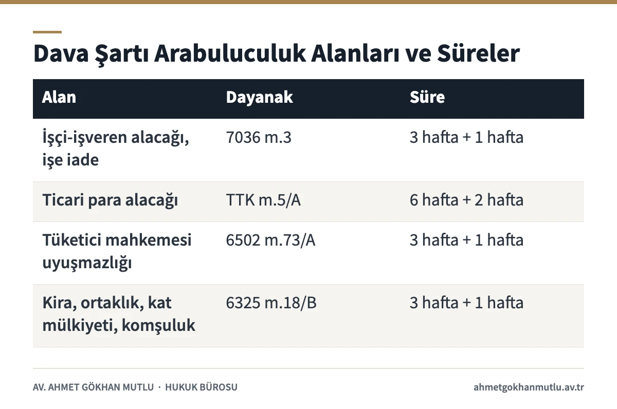 Dava şartı arabuluculuk alanları ve süreleri tablosu: iş, ticaret, tüketici, kira ve komşu hakkı uyuşmazlıkları