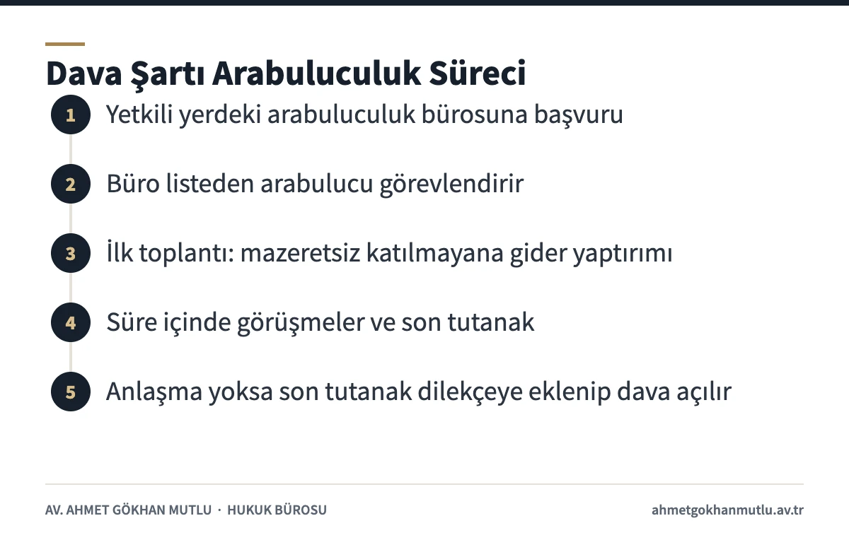 Arabuluculuk bürosuna başvurudan son tutanağa kadar dava şartı sürecini gösteren adım adım şema