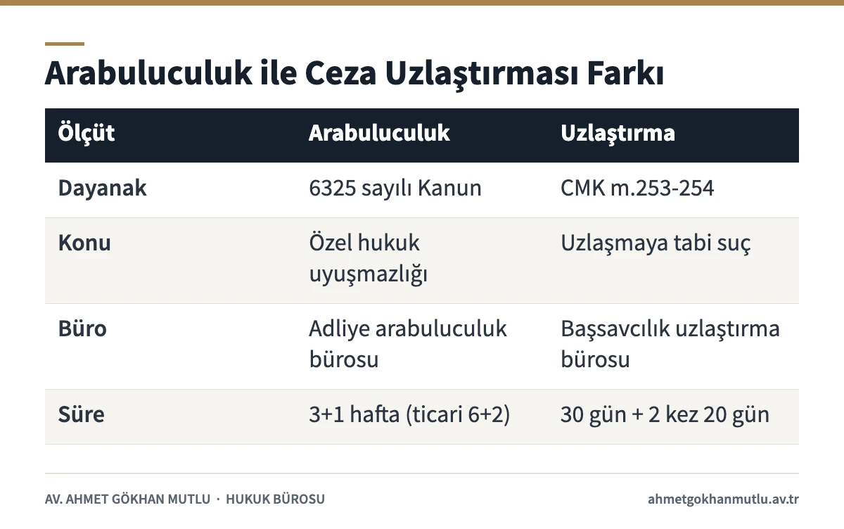 Hukuk arabuluculuğu ile CMK 253 ceza uzlaştırmasını konu, süre ve sonuç yönünden karşılaştıran tablo