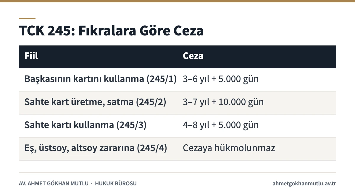 Kredi kartının kötüye kullanılması suçunda TCK 245 fıkralarına göre ceza aralıklarını gösteren tablo