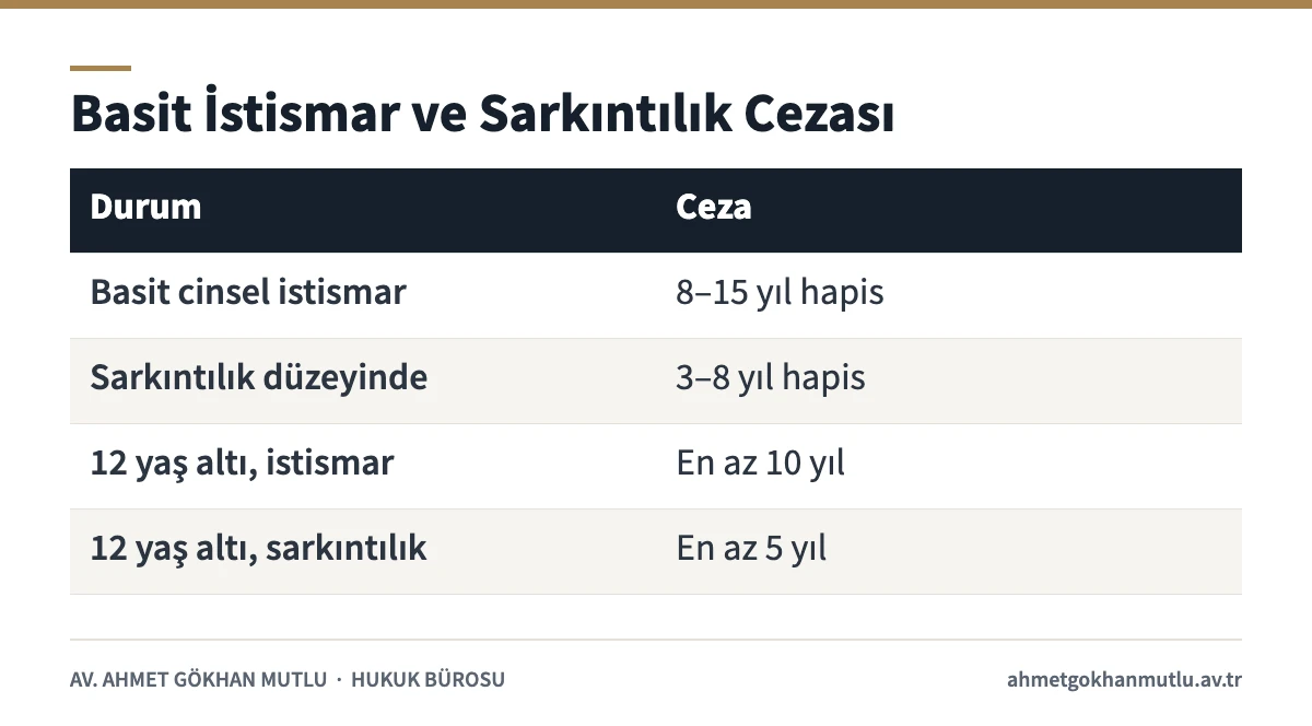 Basit cinsel istismar ve sarkıntılık düzeyinde kalmış istismar ceza tablosu TCK 103/1