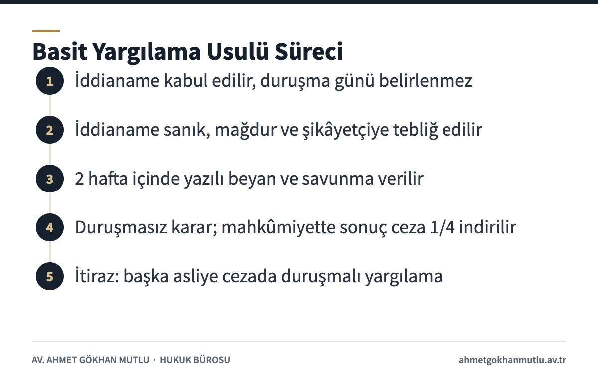Basit yargılama usulünün iddianameden itiraza kadar adımları