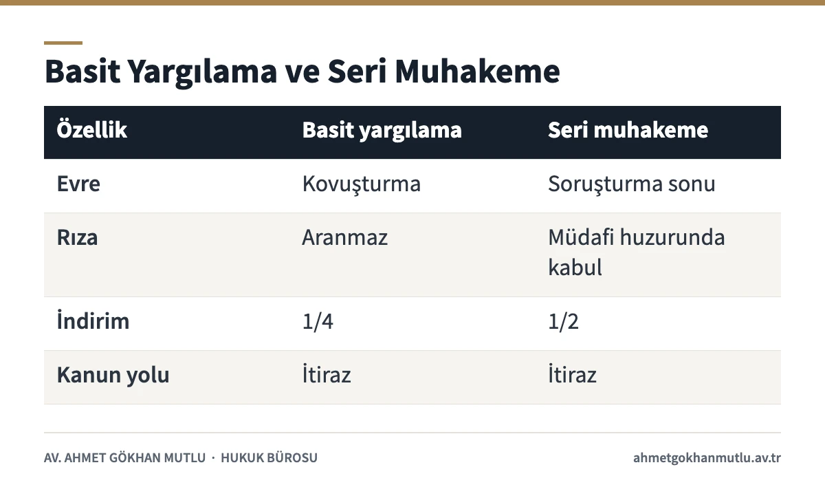 Basit yargılama usulü ile seri muhakeme usulünün karşılaştırma tablosu