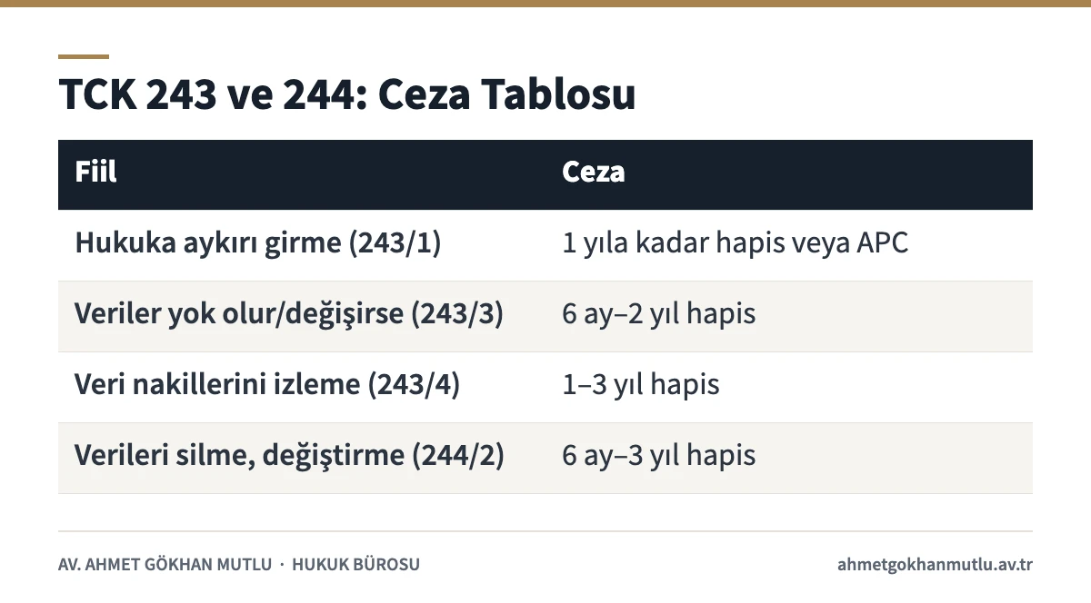 Bilişim sistemine girme suçu ve veri suçlarında TCK 243 ve 244 ceza aralıklarını gösteren tablo