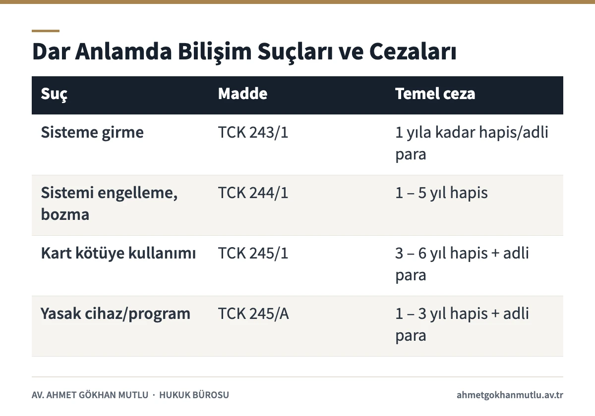 Bilişim suçları: TCK 243, 244, 245 ve 245/A kapsamındaki suçlar ve temel cezalar tablosu
