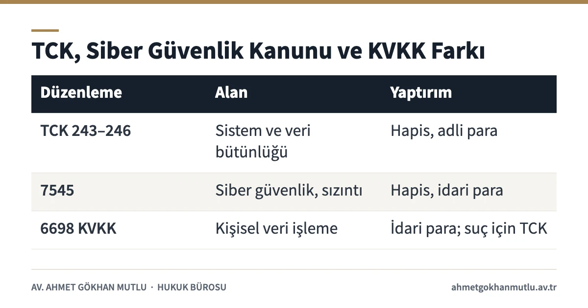 Bilişim suçları, Siber Güvenlik Kanunu ve KVKK yaptırımlarının karşılaştırma tablosu