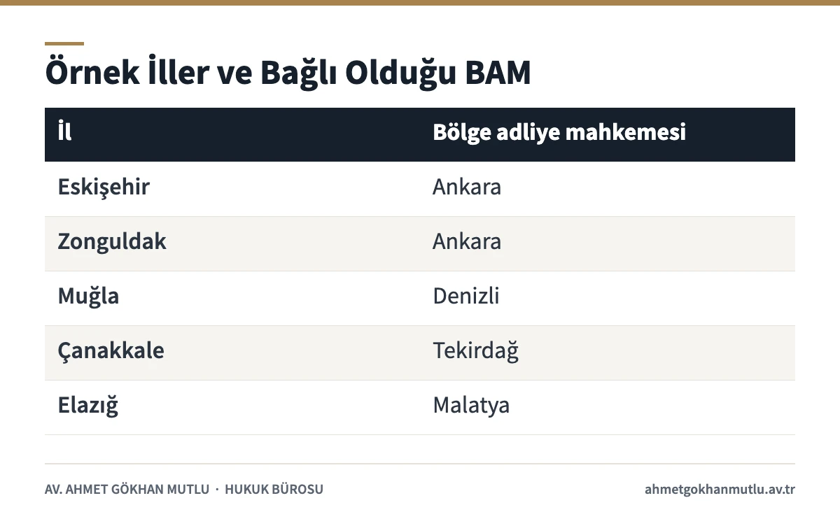 Bölge adliye mahkemeleri güncel yargı çevresine göre örnek il ve BAM eşleşmeleri