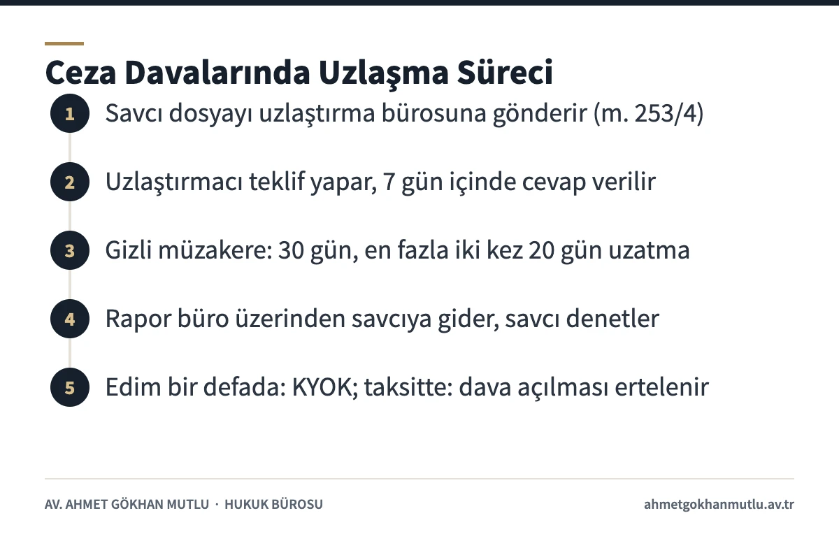 Ceza davalarında uzlaşma sürecinin teklif, müzakere, rapor ve karar adımları