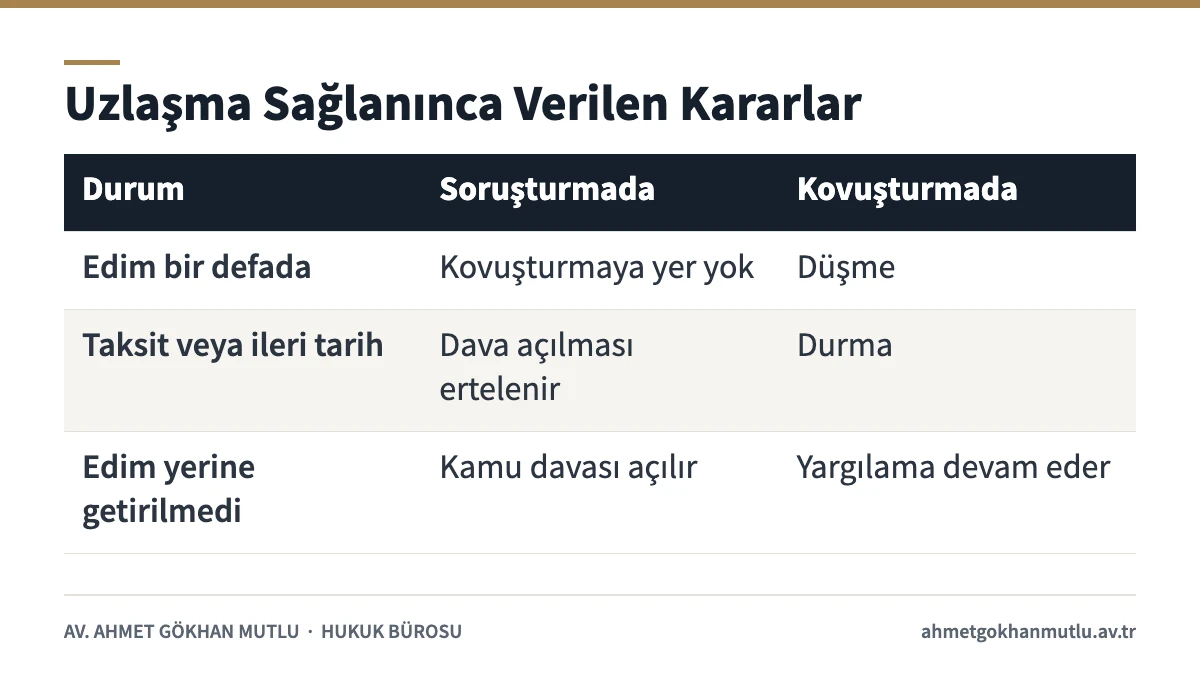 Ceza davalarında uzlaşma sağlandığında soruşturma ve kovuşturma evresinde verilen kararlar tablosu
