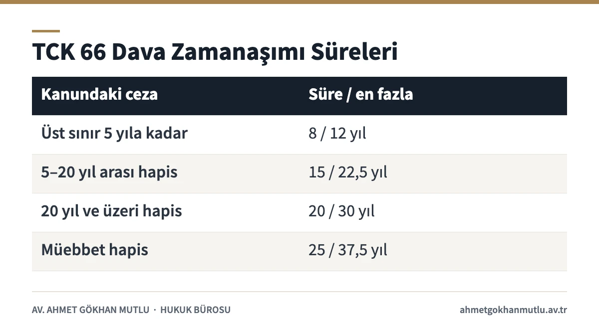 Dava zamanaşımı sürelerini ve kesilme hâlinde ulaşılabilecek en uzun süreleri gösteren tablo
