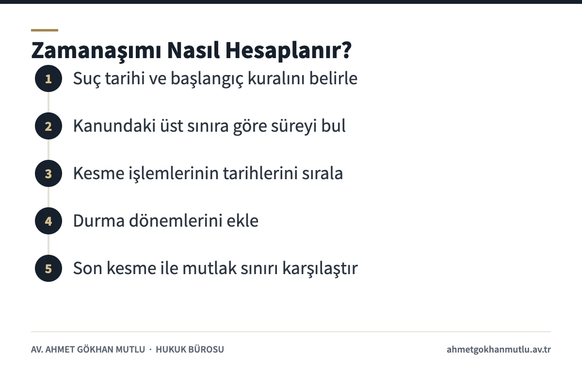 Dava zamanaşımı hesabını suç tarihinden mutlak sınıra kadar adım adım gösteren şema