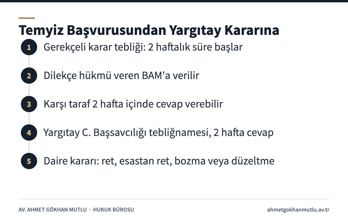 Temyiz süresi, dilekçe, tebliğname ve Yargıtay kararı aşamalarını gösteren süreç şeması