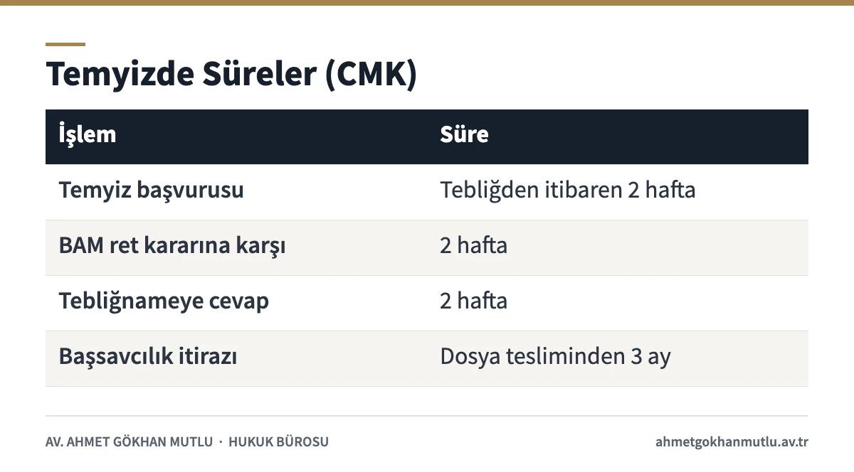 Temyiz dilekçesi, ret kararı, tebliğname cevabı ve başsavcılık itirazı sürelerini gösteren tablo