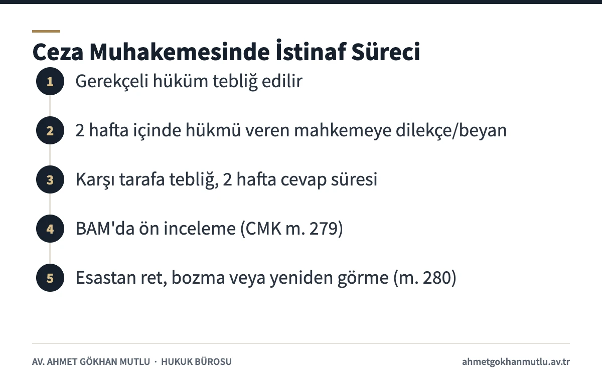 Ceza muhakemesinde istinaf sürecinin gerekçeli hükmün tebliğinden BAM kararına kadar adımları