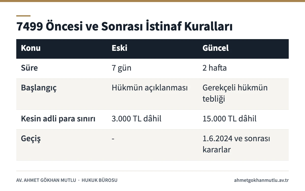 Ceza muhakemesinde istinaf süresi ve parasal sınırın 7499 sayılı Kanunla nasıl değiştiğini gösteren karşılaştırma tablosu