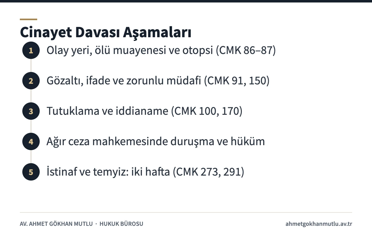 Cinayet davası aşamalarını gösteren süreç şeması: otopsi, gözaltı, tutuklama, duruşma ve kanun yolları