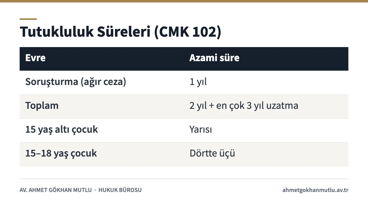 Kasten öldürme dosyalarında tutukluluk süresi sınırlarını gösteren CMK 102 tablosu