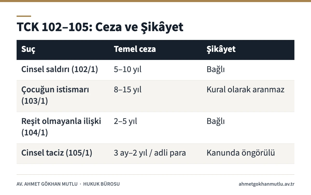 Cinsel dokunulmazlığa karşı suçlar TCK 102–105 ceza ve şikâyet karşılaştırma tablosu