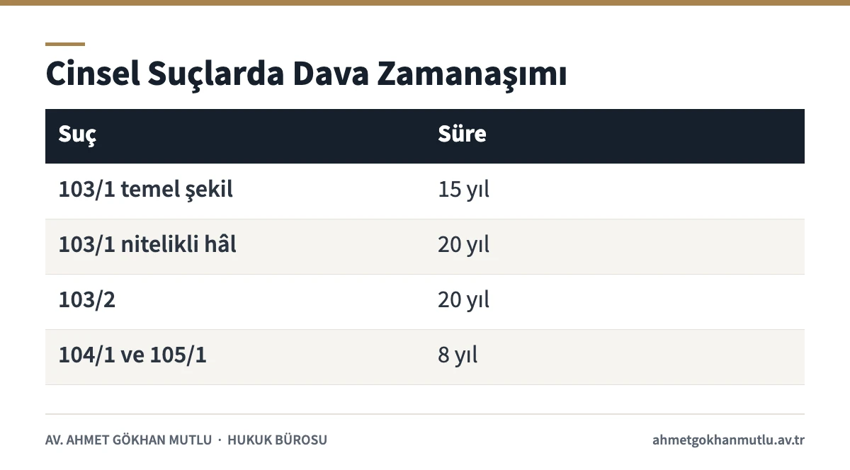 Cinsel istismar zamanaşımı süreleri tablosu TCK 66 ve 103, 104, 105
