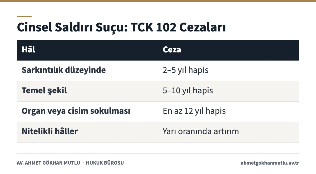 Cinsel saldırı suçu TCK 102 ceza tablosu: sarkıntılık, temel şekil, organ sokulması ve nitelikli hâller