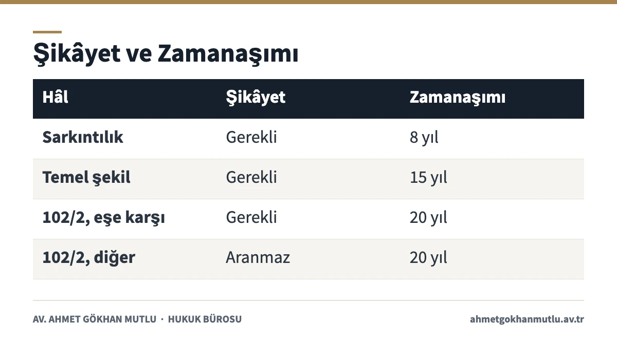 Cinsel saldırı suçunda şikâyet şartı ve dava zamanaşımı süreleri tablosu
